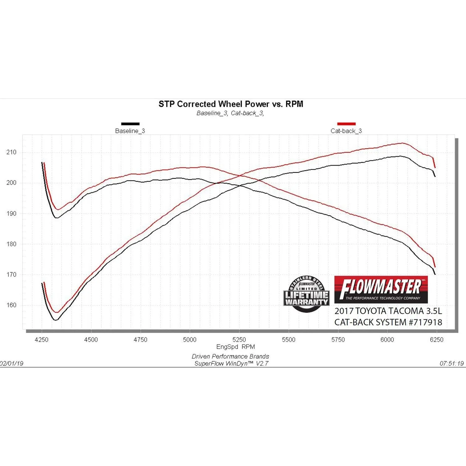 Flowmaster FlowFx Exhaust System - Cat-Back - 2-1/2" Diameter - Dual Side Exit - 4-1/2" Black Ceramic Tips - Stainless - 3.5 L