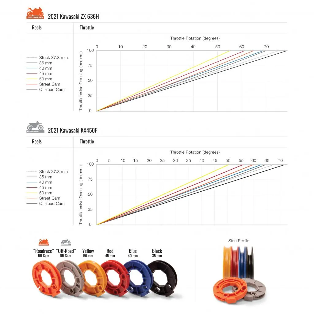 Motion Pro Rev3 Throttle Kit 2017-21 KTM/Husqvarna 500-501 | 01-2975